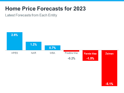 home prices forecasts for 2023