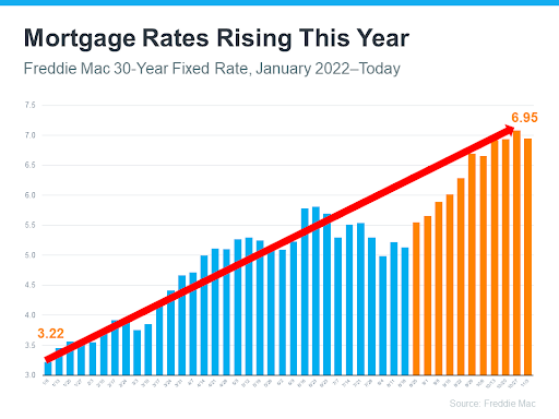 mortgage rates rising this year