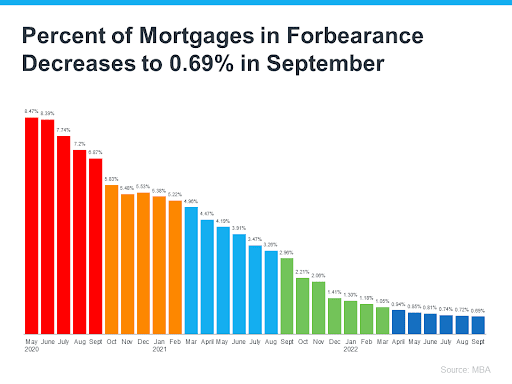 percentage mortgage forbearance decreases to 0.69% in September